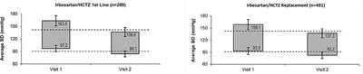 First Line CombinAtion Therapy in the Treatment of Stage II and III Hypertension (FLASH)